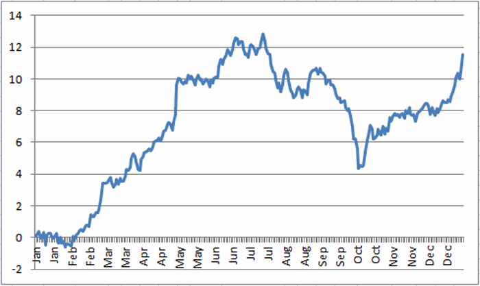 Soybean Seasonal Chart