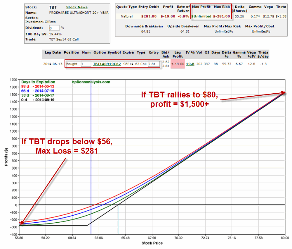 TBT risk curve