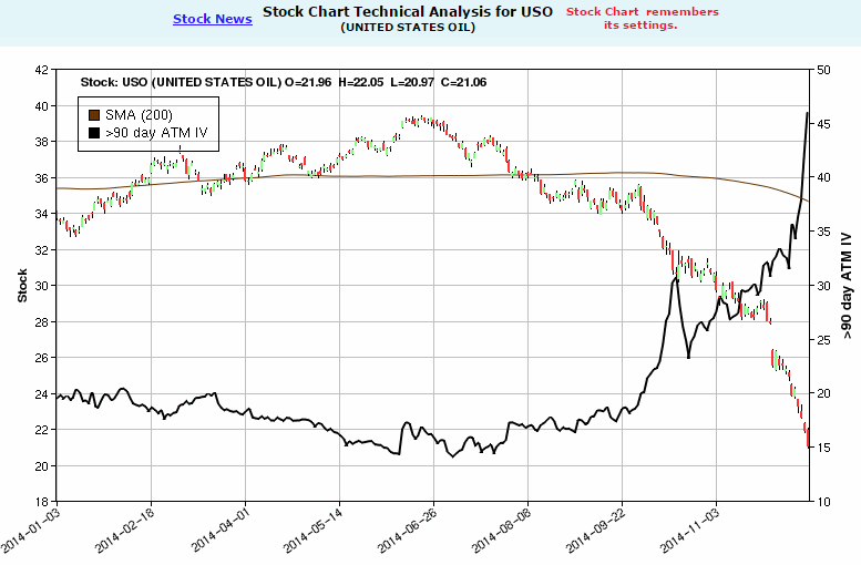 Uso Options Chart