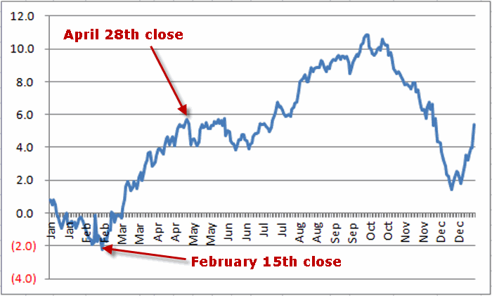 seasonal stock market trends jay kaeppel