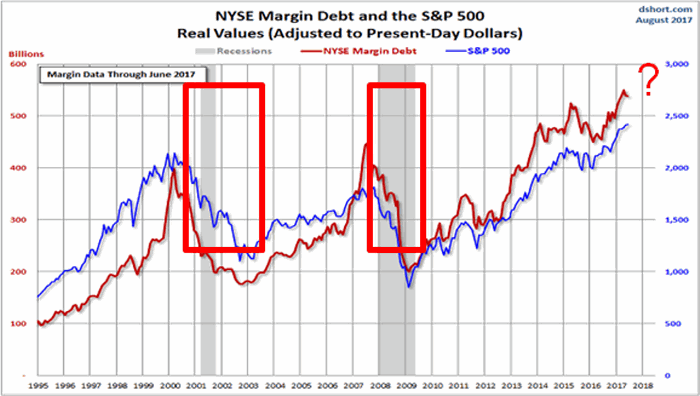 margin debt x