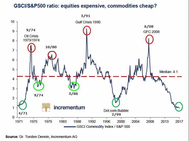 Gsci Commodity Index Chart