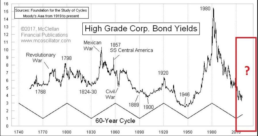 Bond Yield Chart